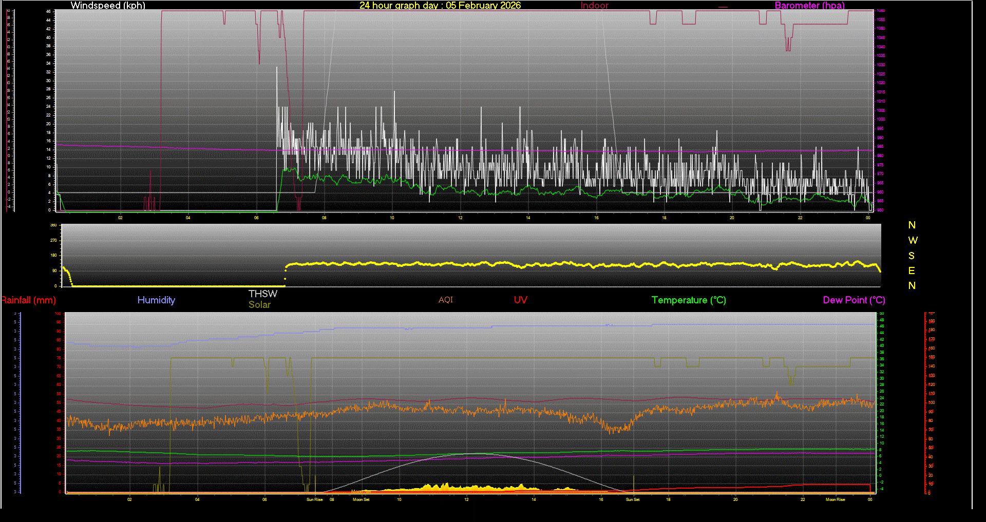 24 Hour Graph for Day 05
