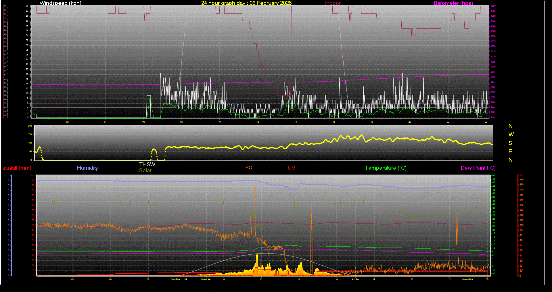24 Hour Graph for Day 06
