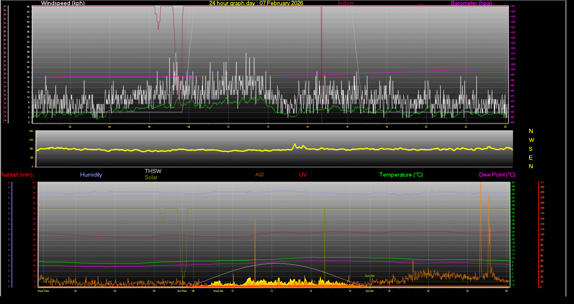 24 Hour Graph for Day 07