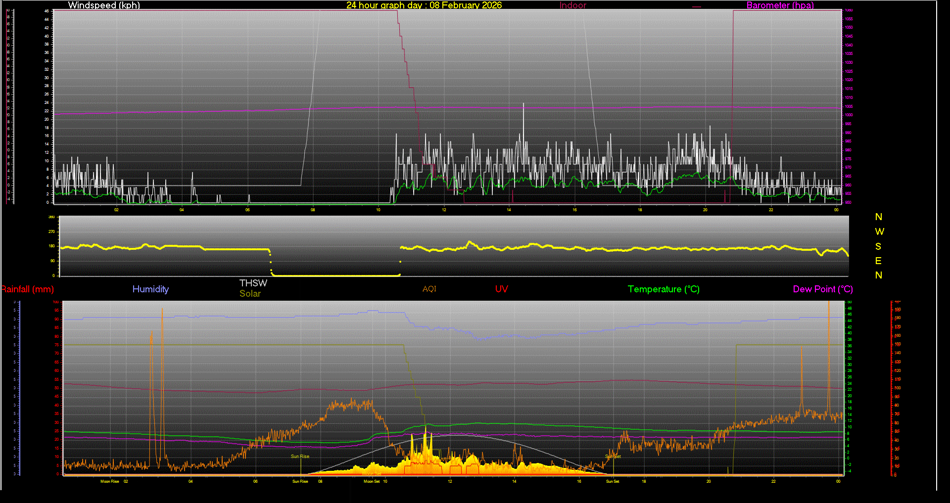 24 Hour Graph for Day 08