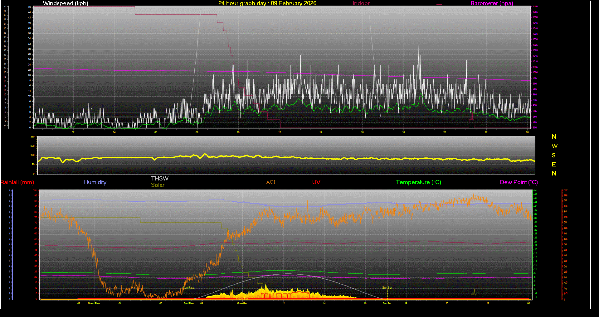 24 Hour Graph for Day 09