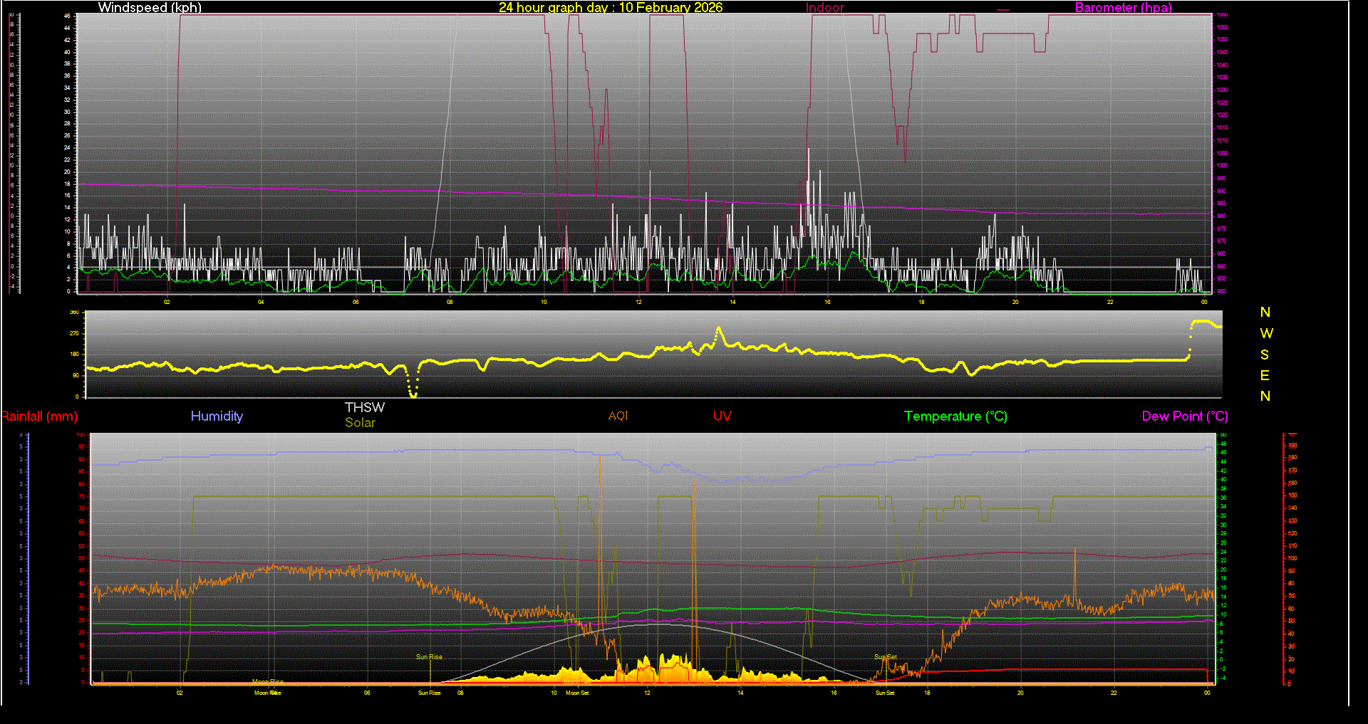24 Hour Graph for Day 10