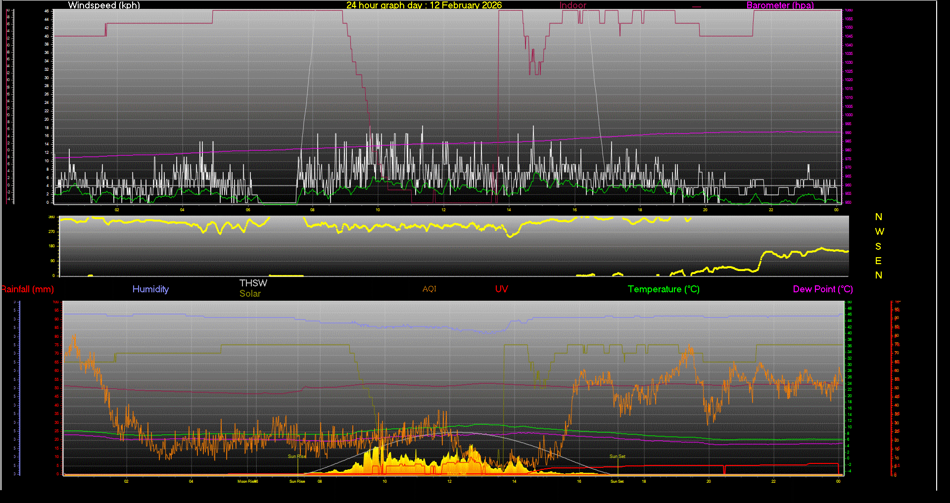 24 Hour Graph for Day 12