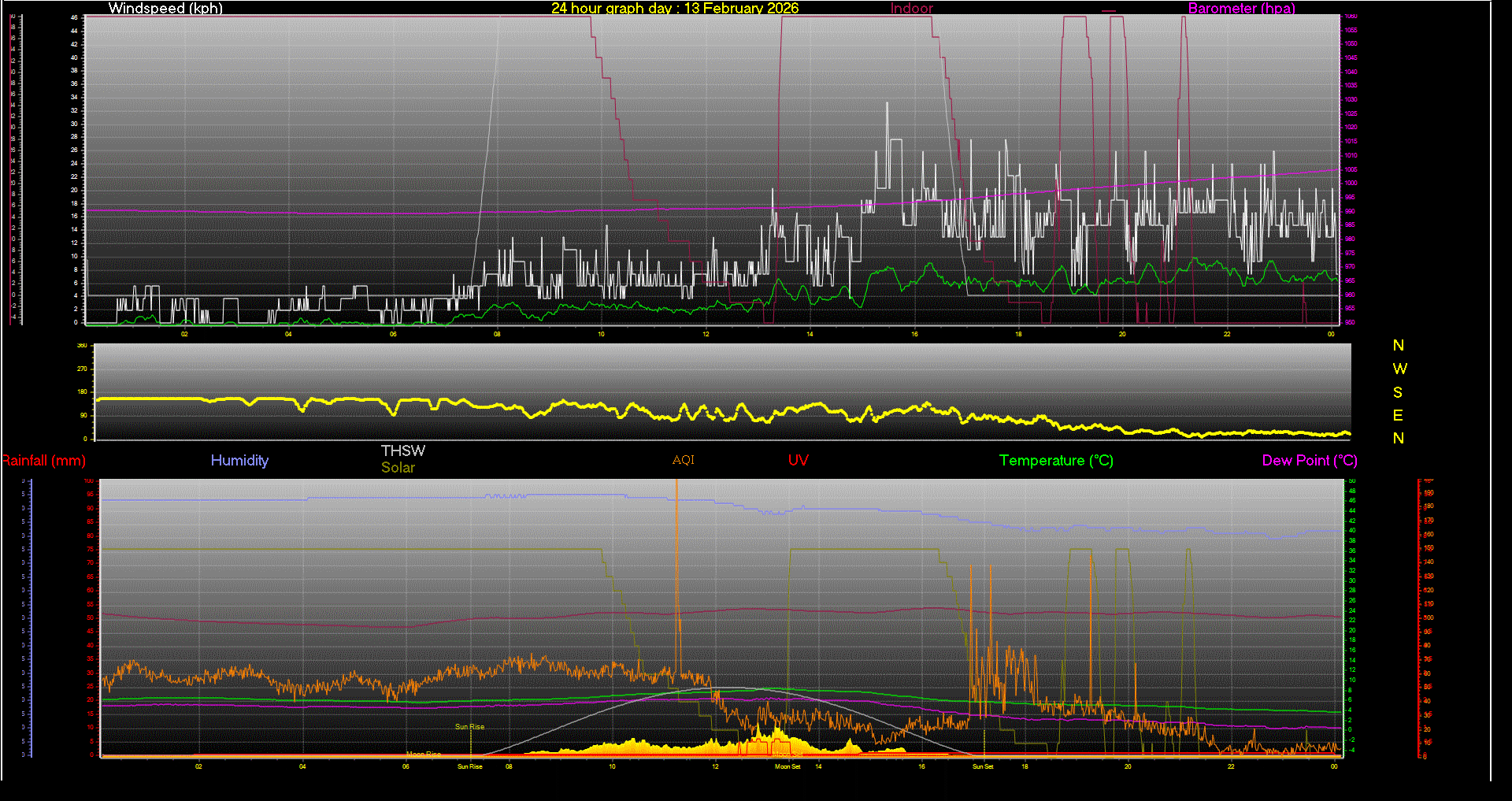24 Hour Graph for Day 13