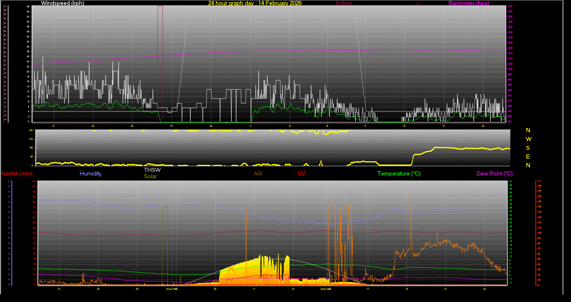 24 Hour Graph for Day 14