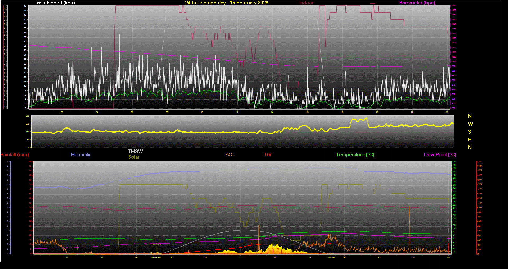 24 Hour Graph for Day 15
