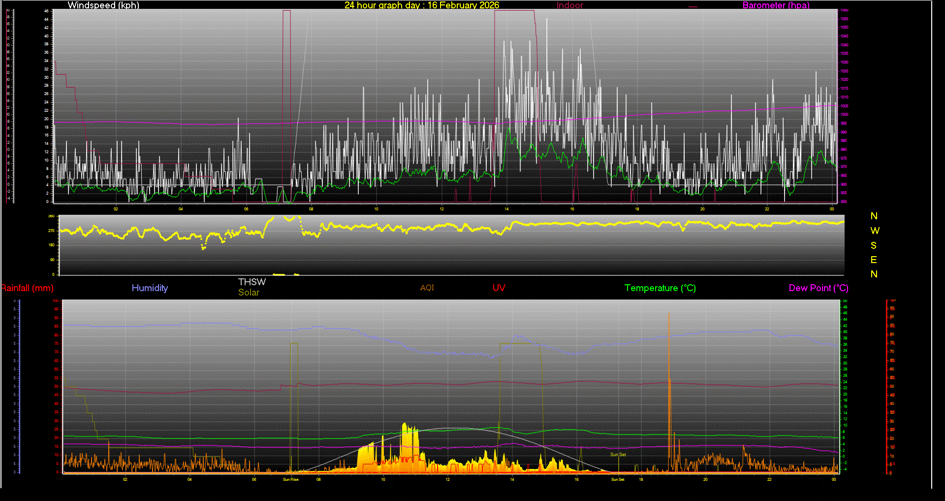 24 Hour Graph for Day 16