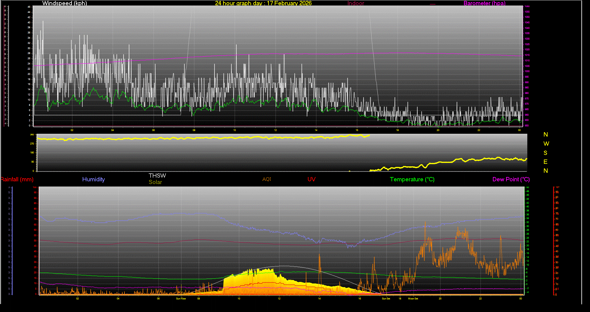 24 Hour Graph for Day 17