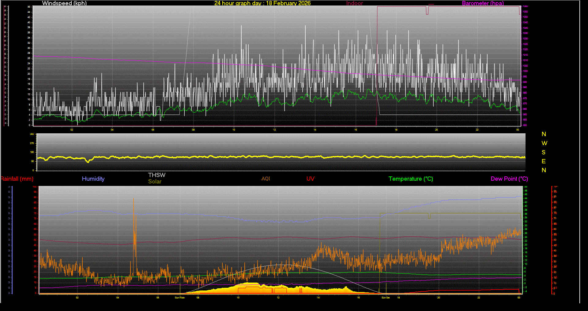 24 Hour Graph for Day 18