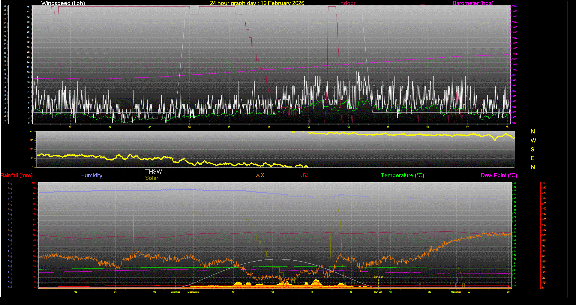 24 Hour Graph for Day 19