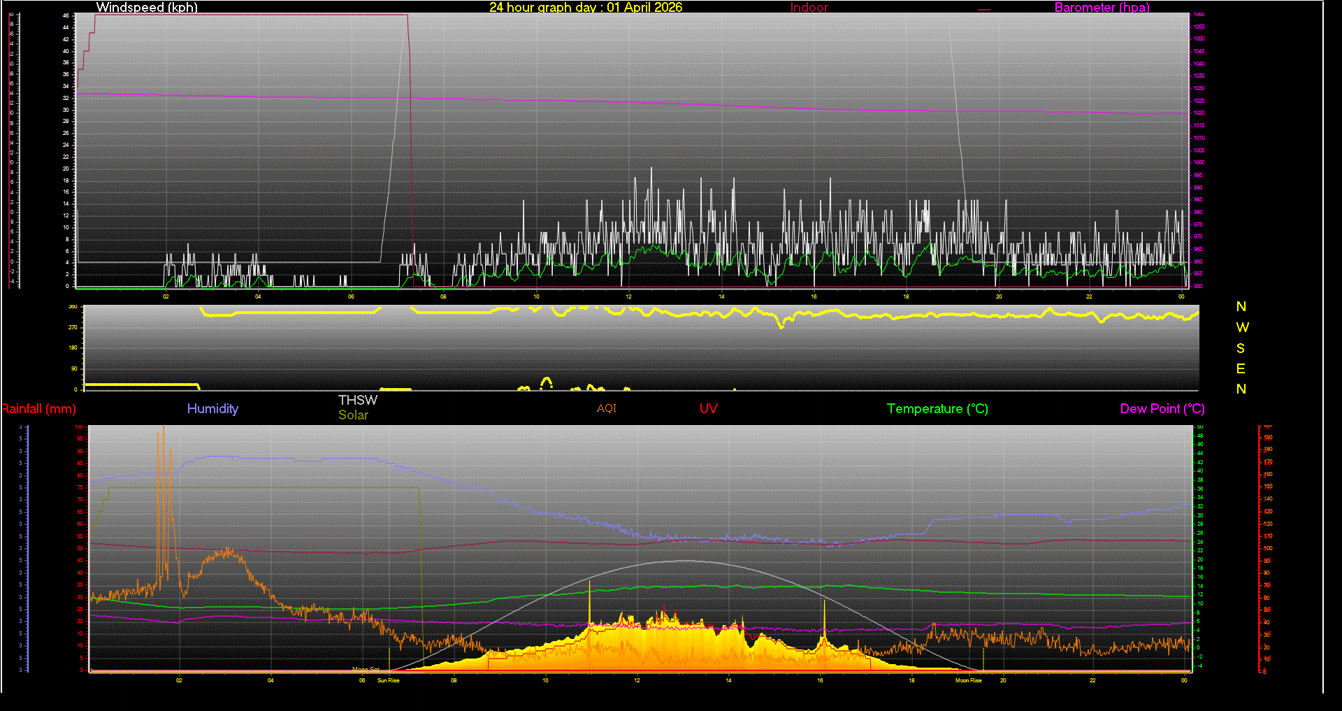 24 Hour Graph for Day 01
