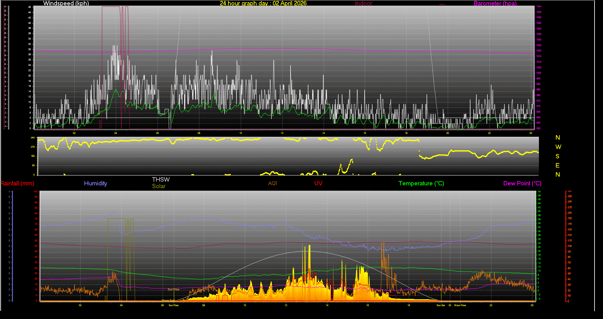 24 Hour Graph for Day 02