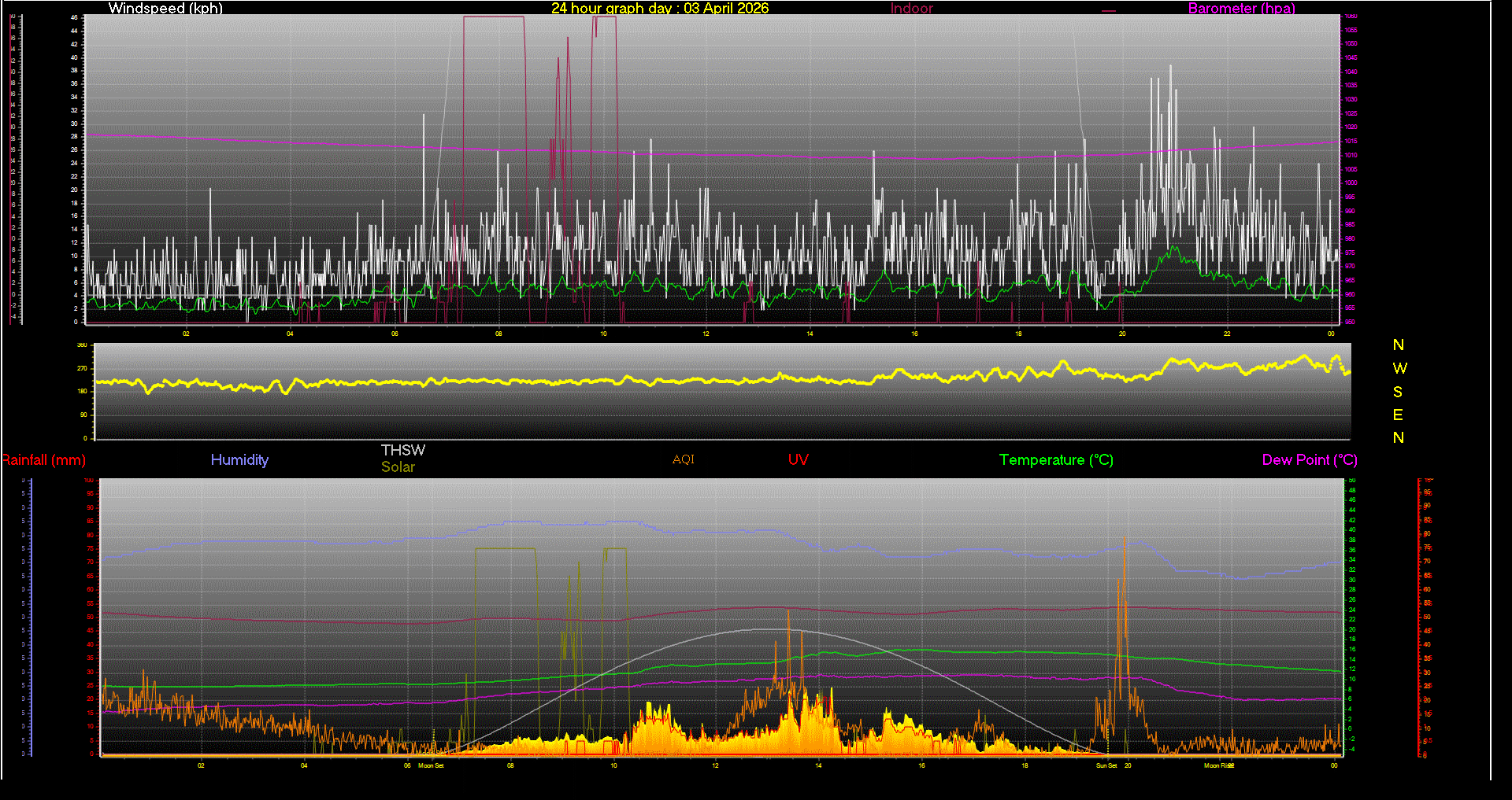 24 Hour Graph for Day 03