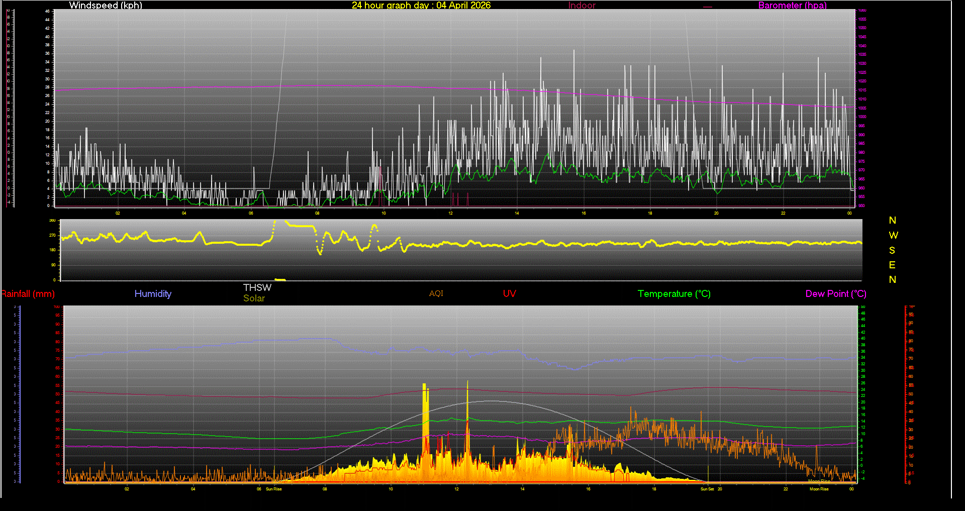24 Hour Graph for Day 04