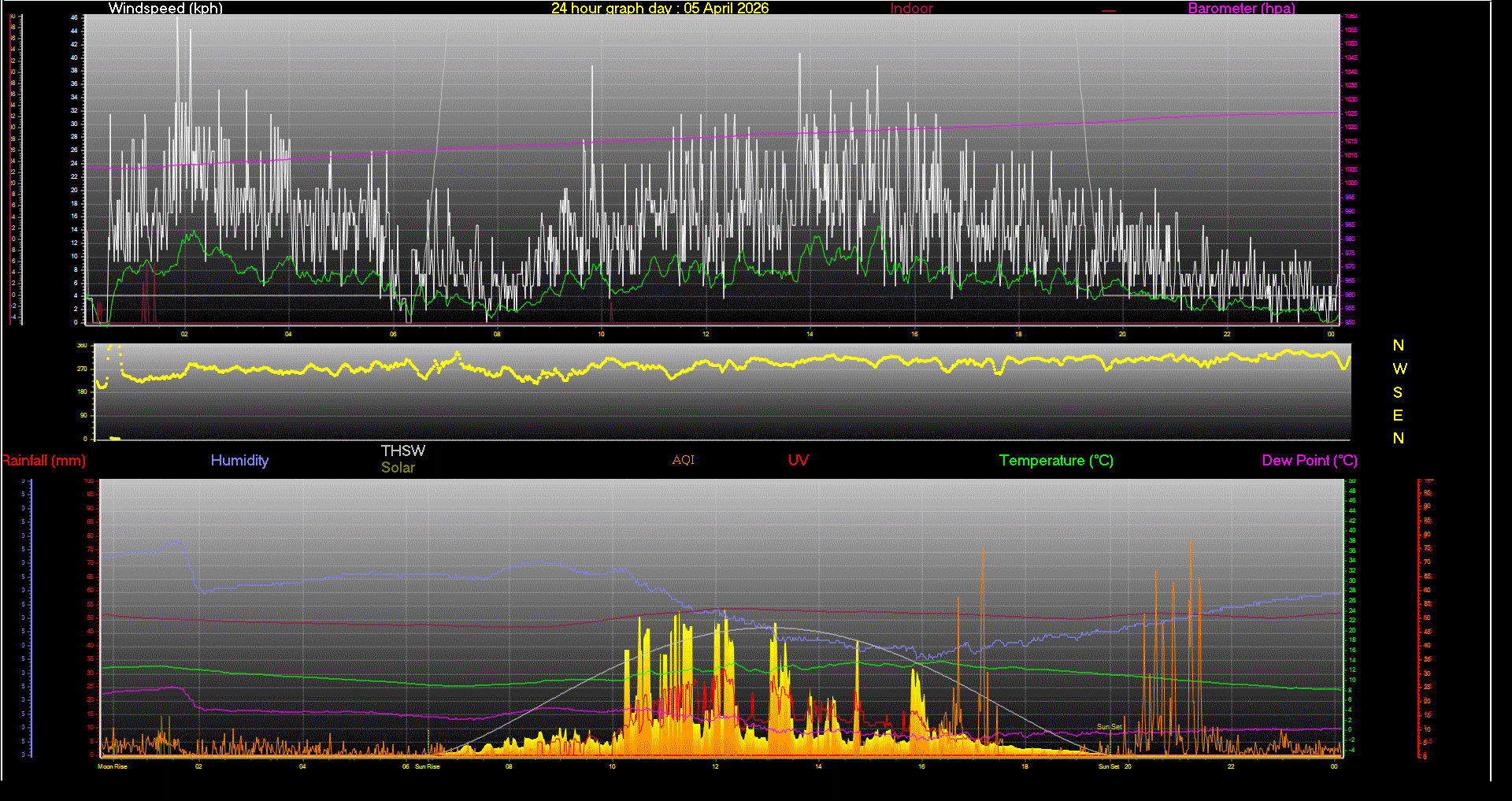 24 Hour Graph for Day 05
