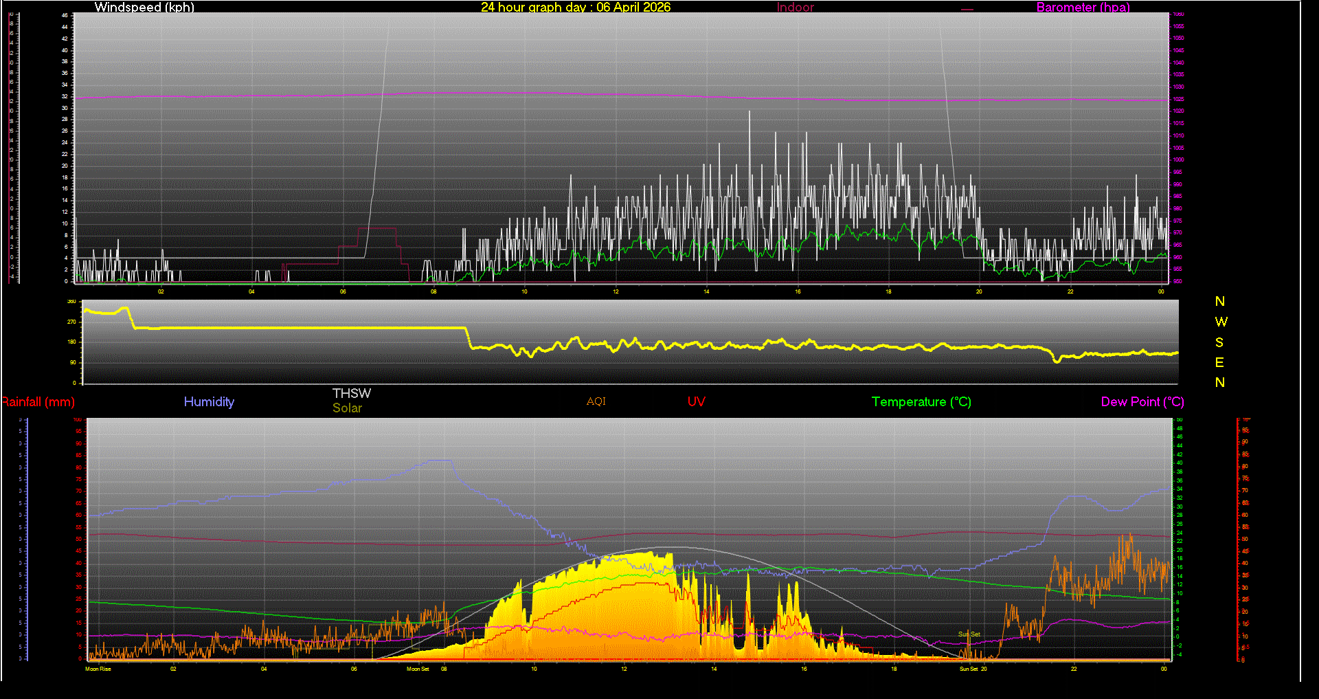 24 Hour Graph for Day 06