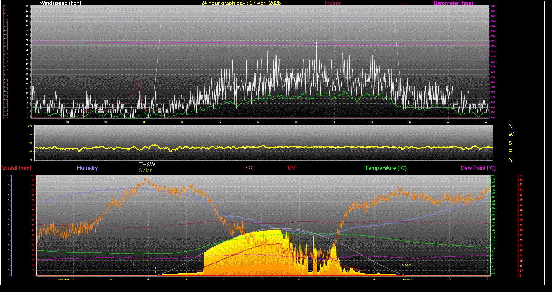 24 Hour Graph for Day 07