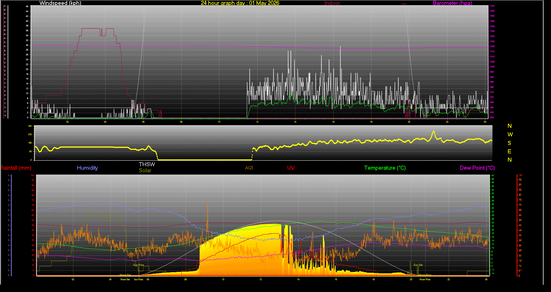 24 Hour Graph for Day 01