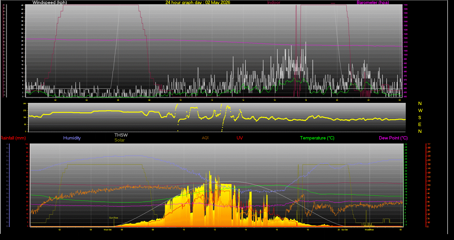 24 Hour Graph for Day 02