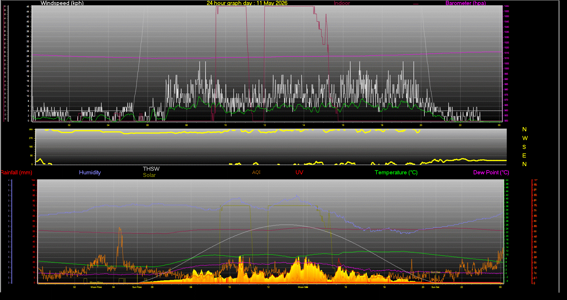 24 Hour Graph for Day 11