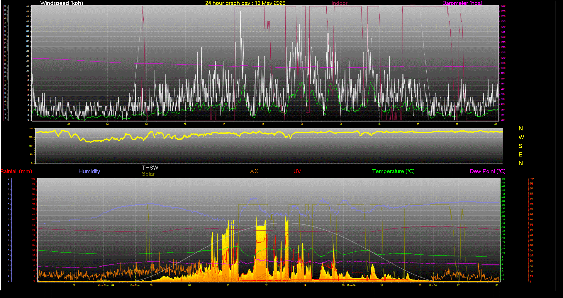24 Hour Graph for Day 13