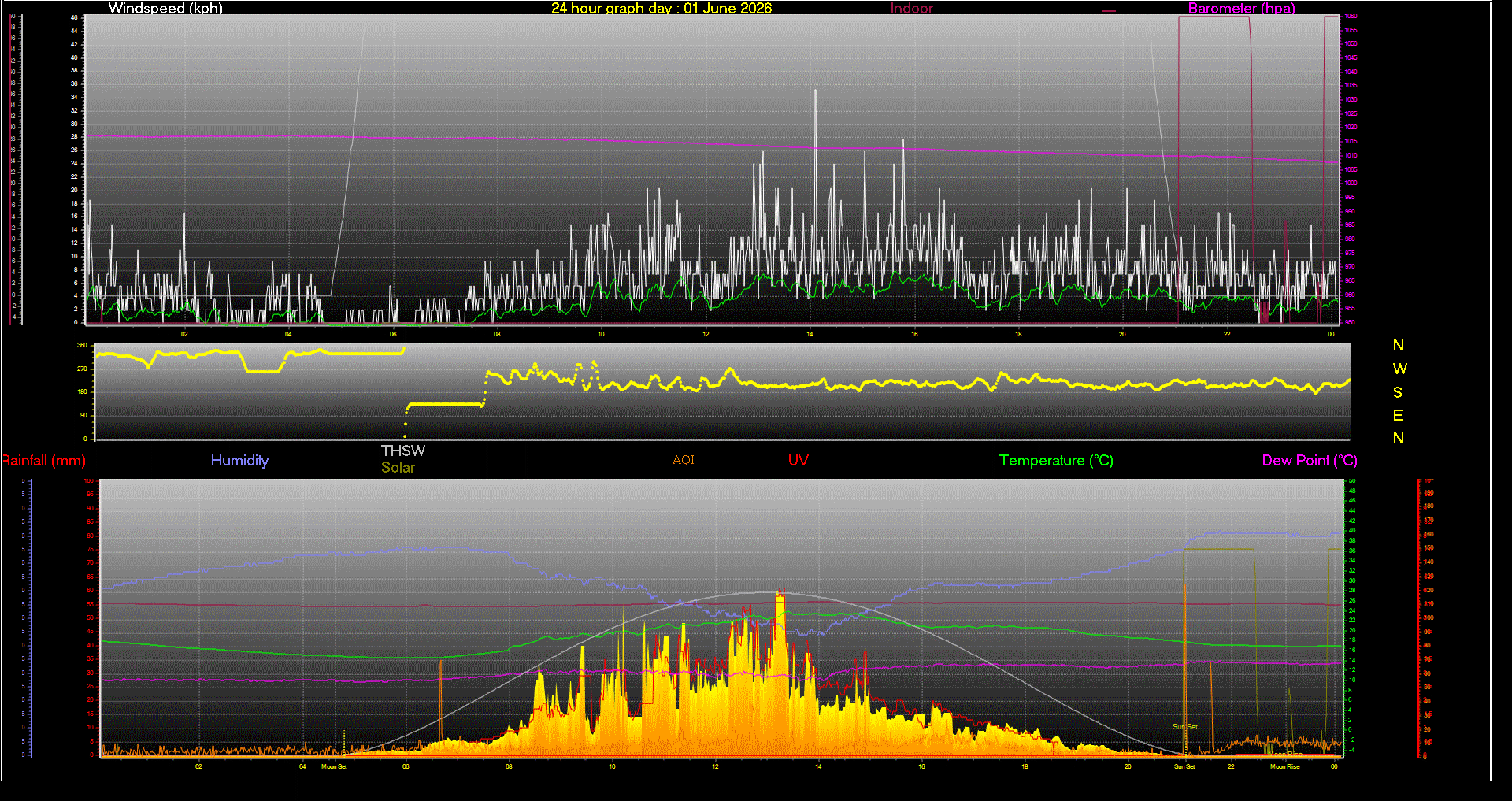 24 Hour Graph for Day 01