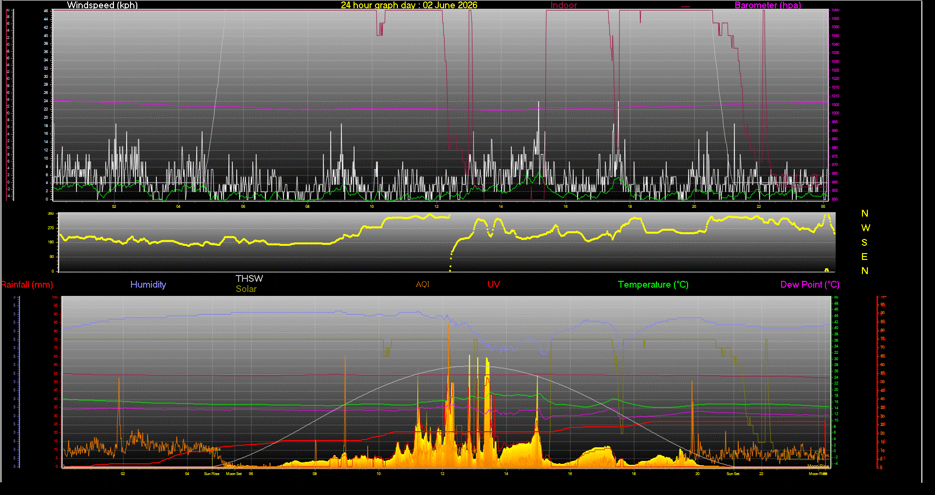 24 Hour Graph for Day 02