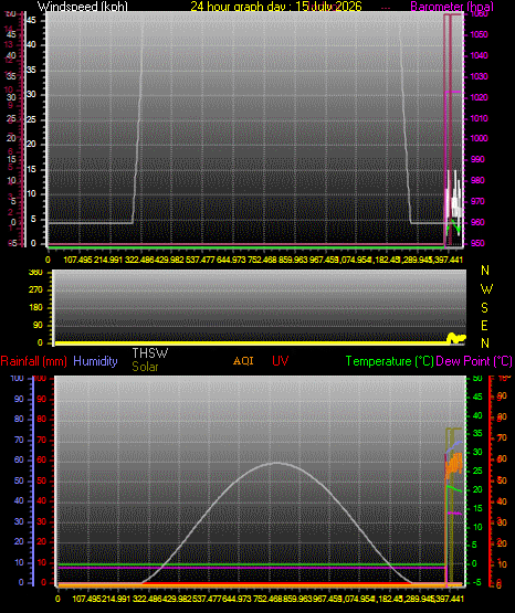 24 Hour Graph for Day 15