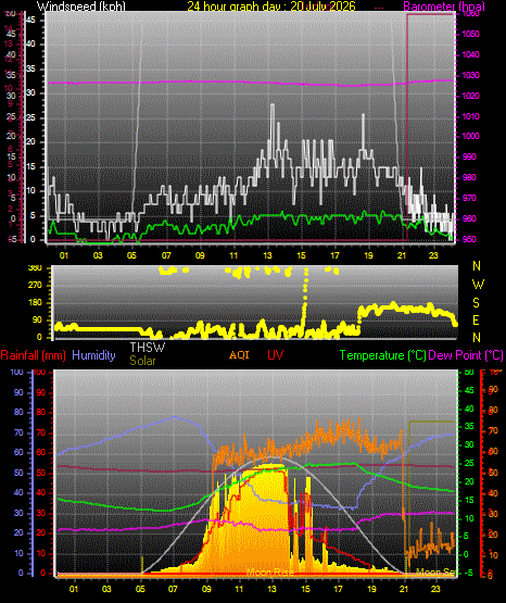 24 Hour Graph for Day 20