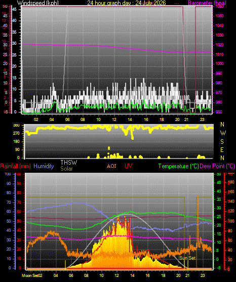 24 Hour Graph for Day 24