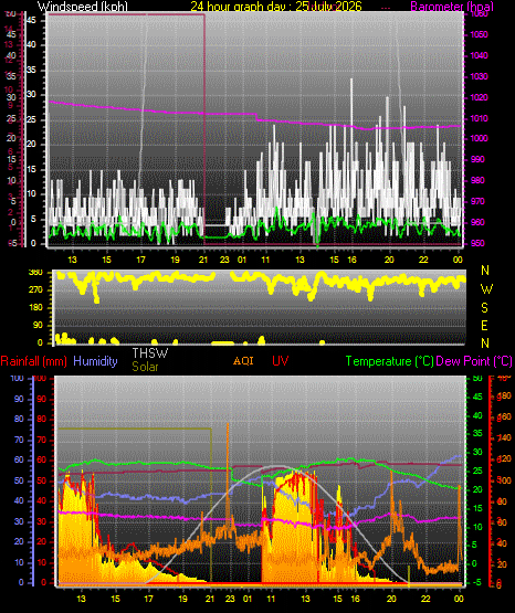 24 Hour Graph for Day 25