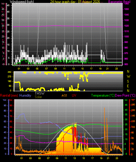 24 Hour Graph for Day 01
