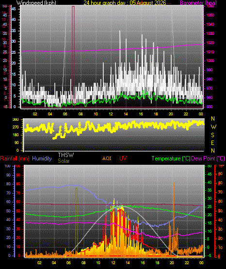24 Hour Graph for Day 05