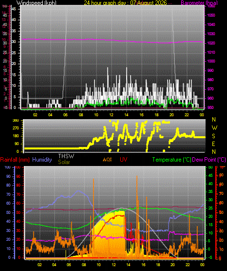 24 Hour Graph for Day 07