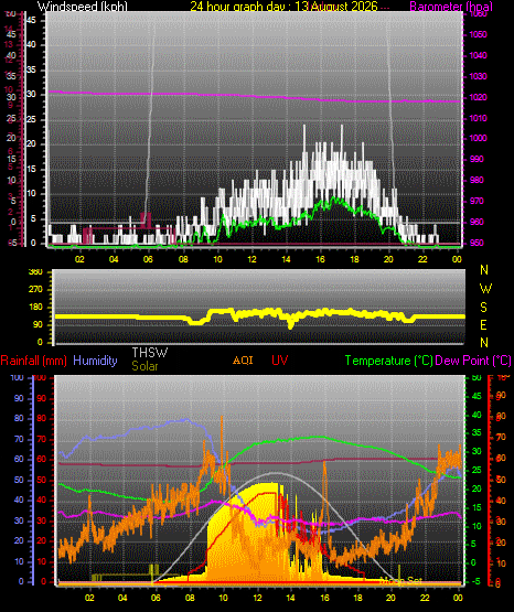 24 Hour Graph for Day 13