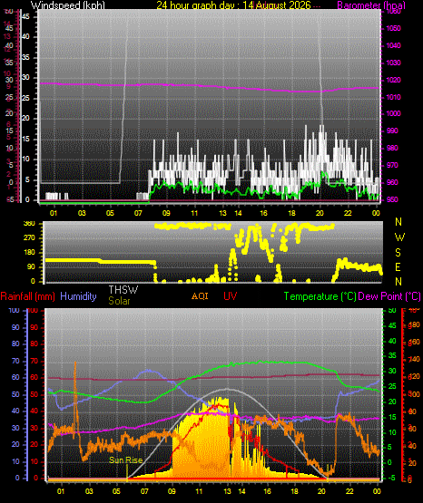 24 Hour Graph for Day 14
