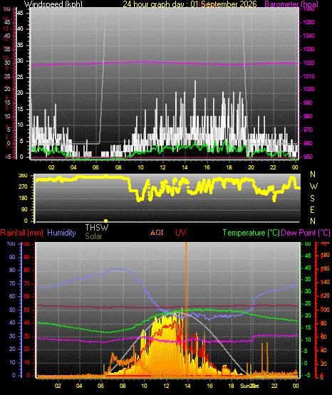 24 Hour Graph for Day 01