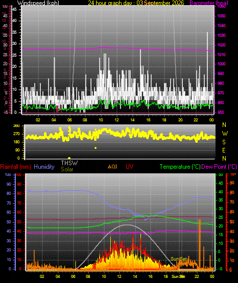 24 Hour Graph for Day 03