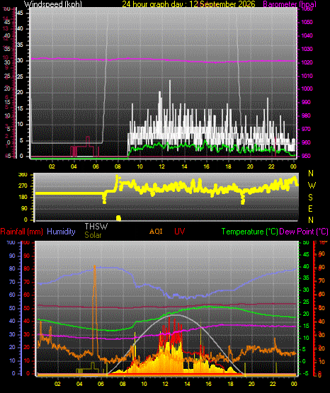24 Hour Graph for Day 12