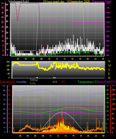 24 Hour Graph for Day 14