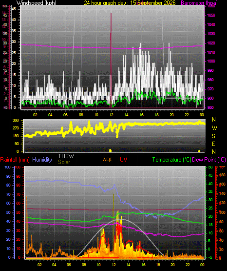 24 Hour Graph for Day 15