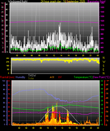 24 Hour Graph for Day 16