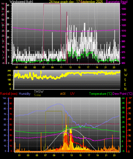 24 Hour Graph for Day 17