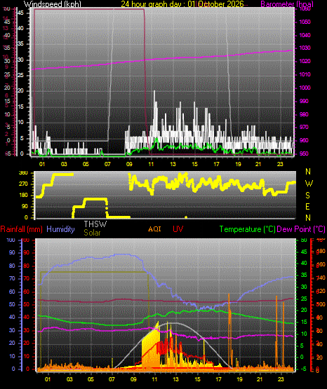 24 Hour Graph for Day 01