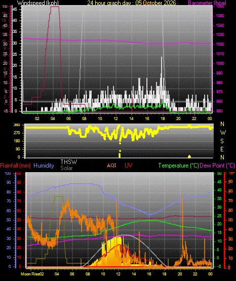 24 Hour Graph for Day 05