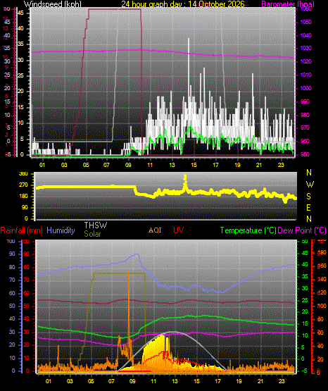 24 Hour Graph for Day 14