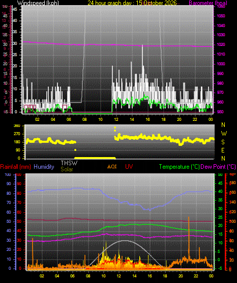 24 Hour Graph for Day 15
