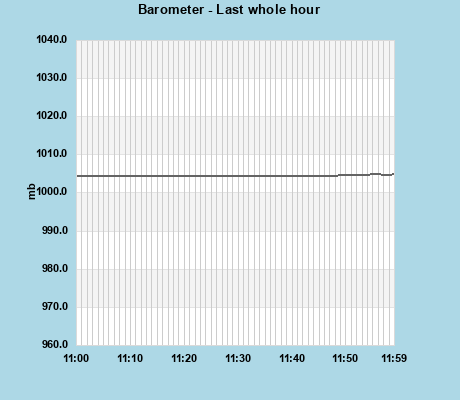 Barometer last whole hour
