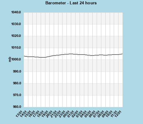 Barometer last 24 hours