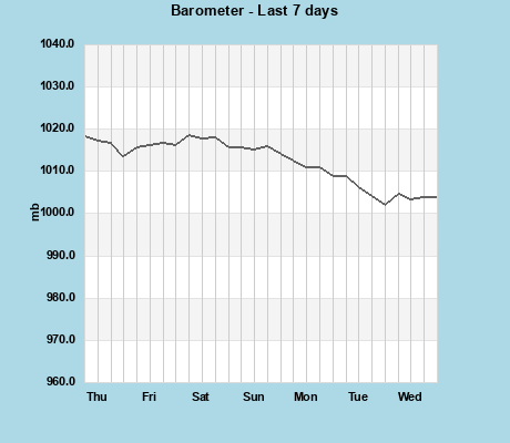 Barometer last 7 days
